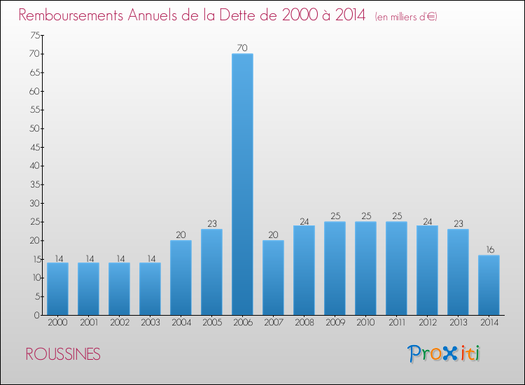 Evolution de l'annuité de la dette pour la commune de ROUSSINES de 2000 à 2014 Annuités de la dette pour ROUSSINES de 2000 à 2014