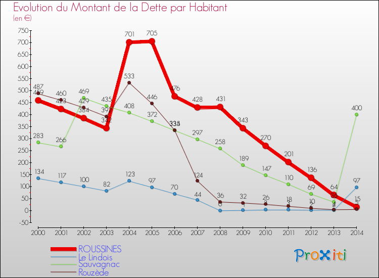 Evolution de la dette par habitant pour la commune de ROUSSINES et les communes proches de 2000 à 2014 Comparaison de la dette par habitant pour ROUSSINES et les communes voisines de 2000 à 2014