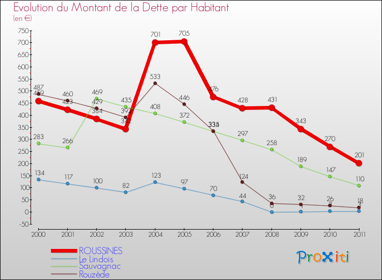 Evolution de la dette par habitant pour la commune de ROUSSINES et les communes proches Comparaison de la dette par habitant pour ROUSSINES et les communes voisines