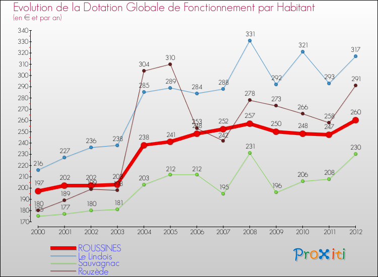 Evolution et montant de la dotation globale de fonctionnement par Habitant pour ROUSSINES et les communes proches Comparaison des dotations globales de fonctionnement par habitant pour ROUSSINES et les communes voisines