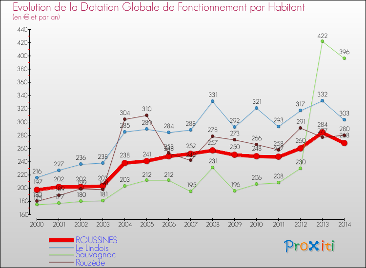Evolution et montant de la dotation globale de fonctionnement par Habitant pour ROUSSINES et les communes proches de 2000 à 2014. Comparaison des dotations globales de fonctionnement par habitant pour ROUSSINES et les communes voisines de 2000 à 2014.