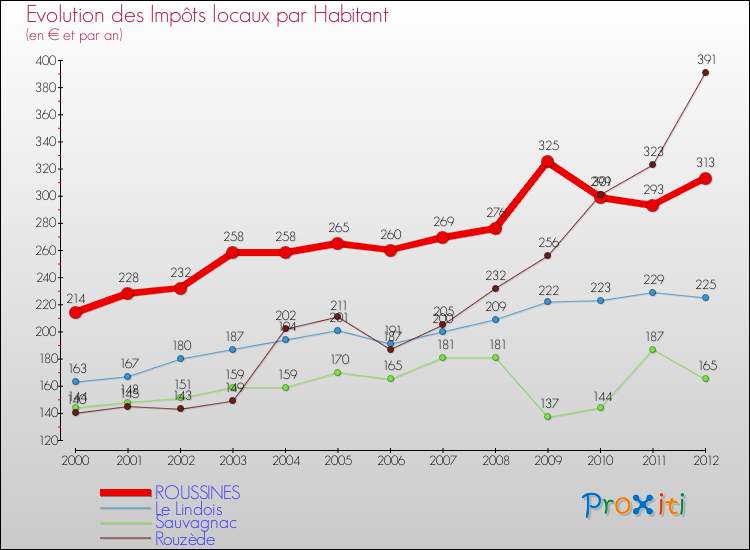 Evolution et montant des impôts locaux par Habitant pour ROUSSINES et les communes proches Comparaison des impôts locaux par habitant pour ROUSSINES et les communes voisines