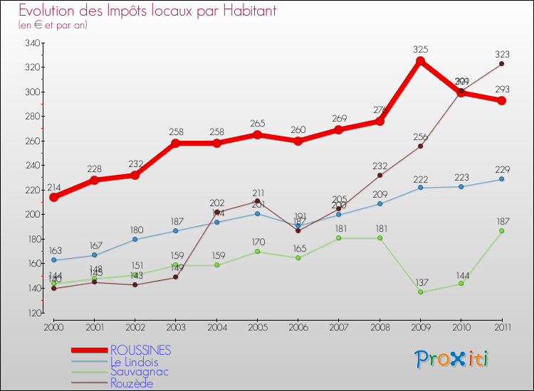 Evolution et montant des impôts locaux par Habitant pour ROUSSINES et les communes proches Comparaison des impôts locaux par habitant pour ROUSSINES et les communes voisines