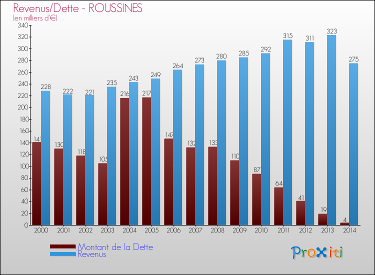 Evolution comparée de la dette et des revenus pour la commune de ROUSSINES de 2000 à 2014 Comparaison de la dette et des revenus pour ROUSSINES de 2000 à 2014