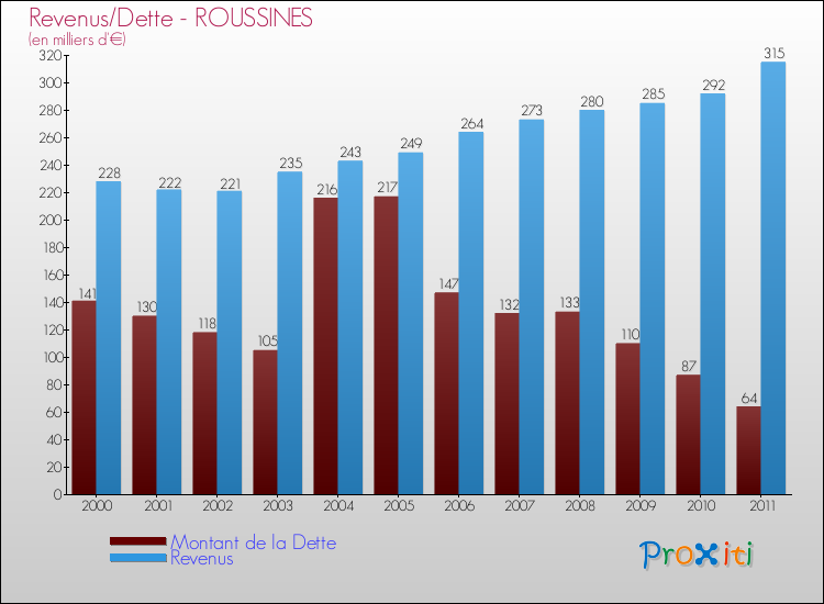 Evolution comparée de la dette et des revenus pour la commune de ROUSSINES de 2000 à 2011 Comparaison de la dette et des revenus pour ROUSSINES de 2000 à 2011