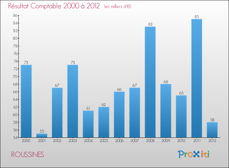 Evolution du résultat comptable pour la commune de ROUSSINES de 2000 à 2012 Evolution du résultat comptable pour ROUSSINES de 2000 à 2012
