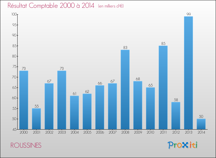 Evolution du résultat comptable pour la commune de ROUSSINES de 2000 à 2014 Evolution du résultat comptable pour ROUSSINES de 2000 à 2014