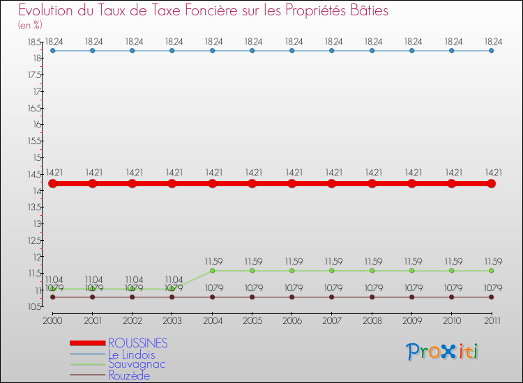 Evolution du taux de la taxe foncière sur le bati pour ROUSSINES et les communes proches Comparaison des taux de taxe foncière sur le bati pour ROUSSINES et les communes voisines
