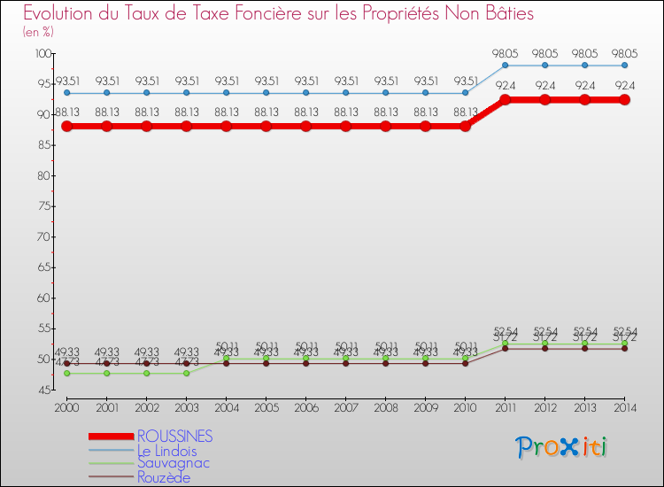 Evolution du taux de la taxe foncière sur les immeubles et terrains non batis pour ROUSSINES et les communes proches de 2000 à 2014 Comparaison des taux de la taxe foncière sur les immeubles et terrains non batis pour ROUSSINES et les communes voisines de 2000 à 2014
