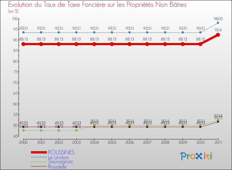 Evolution du taux de la taxe foncière sur les immeubles et terrains non batis pour ROUSSINES et les communes proches Comparaison des taux de la taxe foncière sur les immeubles et terrains non batis pour ROUSSINES et les communes voisines