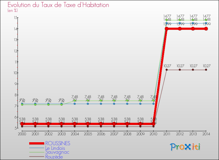 Evolution du taux de la taxe d'habitation pour ROUSSINES et les communes proches de 2000 à 2014 Comparaison des taux de la taxe d'habitation pour ROUSSINES et les communes voisines de 2000 à 2014