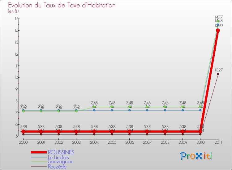 Evolution du taux de la taxe d'habitation pour ROUSSINES et les communes proches Comparaison des taux de la taxe d'habitation pour ROUSSINES et les communes voisines