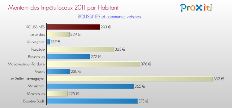 Montant des impôts locaux par Habitant pour ROUSSINES et les communes proches Comparaison des impôts locaux par habitant pour ROUSSINES et les communes voisines