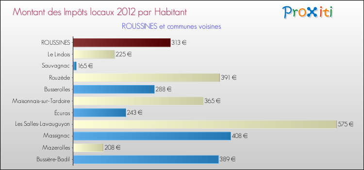 Montant des impôts locaux par Habitant pour ROUSSINES et les communes proches Comparaison des impôts locaux par habitant pour ROUSSINES et les communes voisines