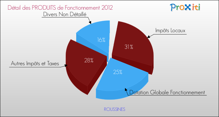 Décomposition du Budget de Fonctionnement 2012 de la commune de ROUSSINES Budget de Fonctionnement 2012 pour la commune de ROUSSINES