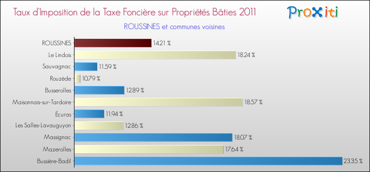 Taux d'imposition de la taxe foncière sur le bati 2011 pour ROUSSINES et les communes proches Comparaison des taux d'imposition de la taxe foncière sur le bati 2011 pour ROUSSINES et les communes voisines