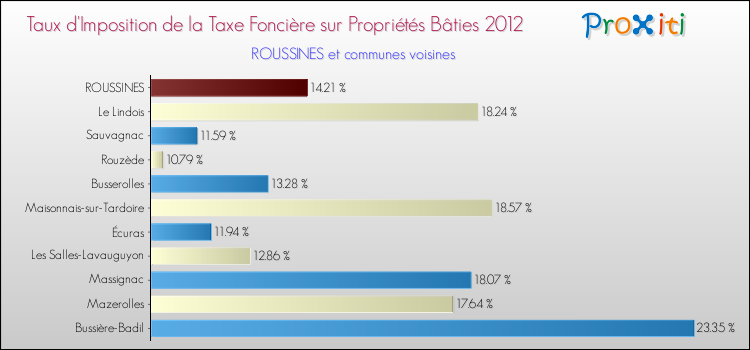 Taux d'imposition de la taxe foncière sur le bati 2012 pour ROUSSINES et les communes proches Comparaison des taux d'imposition de la taxe foncière sur le bati 2012 pour ROUSSINES et les communes voisines