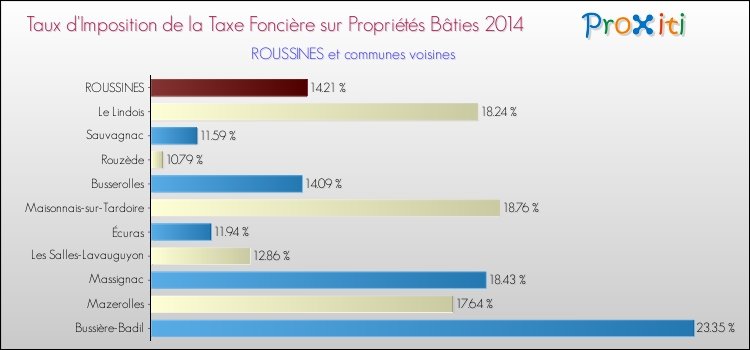 Taux d'imposition de la taxe foncière sur le bati 2014 pour ROUSSINES et les communes proches Comparaison des taux d'imposition de la taxe foncière sur le bati 2014 pour ROUSSINES et les communes voisines