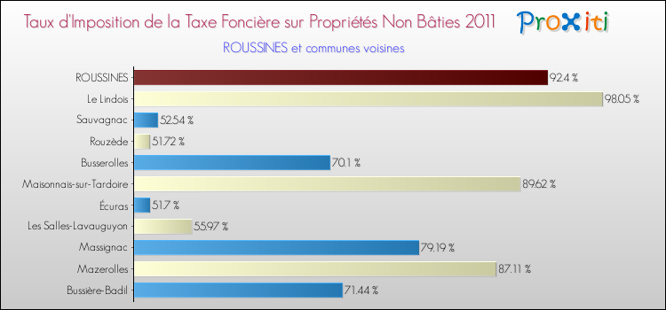 Taux d'imposition de la taxe foncière sur les immeubles et terrains non batis 2011 pour ROUSSINES et les communes proches Comparaison des taux d'imposition de la taxe foncière sur les immeubles et terrains non batis 2011 pour ROUSSINES et les communes voisines