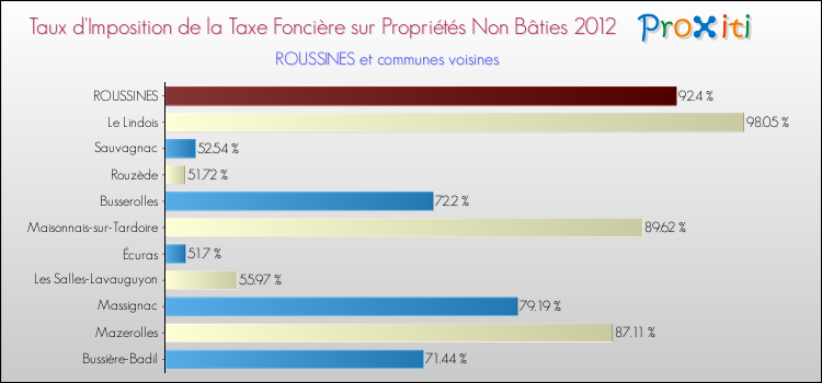 Taux d'imposition de la taxe foncière sur les immeubles et terrains non batis 2012 pour ROUSSINES et les communes proches Comparaison des taux d'imposition de la taxe foncière sur les immeubles et terrains non batis 2012 pour ROUSSINES et les communes voisines