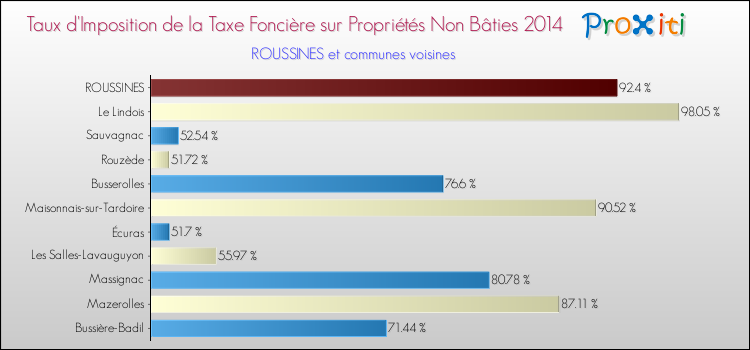 Taux d'imposition de la taxe foncière sur les immeubles et terrains non batis 2014 pour ROUSSINES et les communes proches Comparaison des taux d'imposition de la taxe foncière sur les immeubles et terrains non batis 2014 pour ROUSSINES et les communes voisines