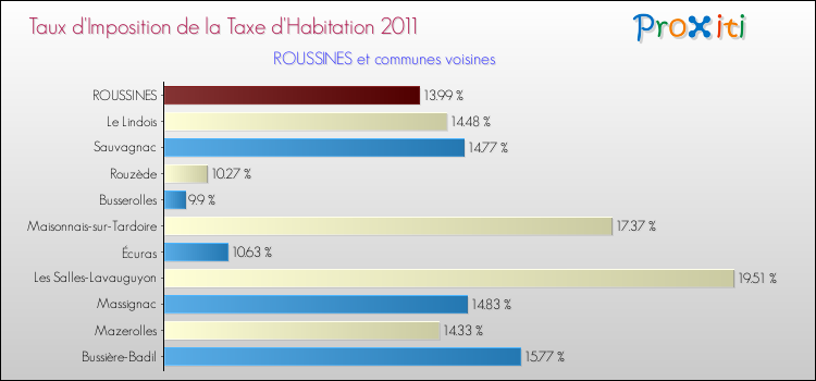 Taux d'imposition de la taxe d'habitation 2011 pour ROUSSINES et les communes proches Comparaison des taux d'imposition de la taxe d'habitation 2011 pour ROUSSINES et les communes voisines