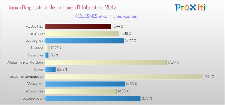 Taux d'imposition de la taxe d'habitation 2012 pour ROUSSINES et les communes proches Comparaison des taux d'imposition de la taxe d'habitation 2012 pour ROUSSINES et les communes voisines