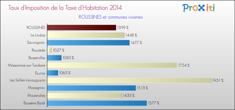 Taux d'imposition de la taxe d'habitation 2014 pour ROUSSINES et les communes proches Comparaison des taux d'imposition de la taxe d'habitation 2014 pour ROUSSINES et les communes voisines