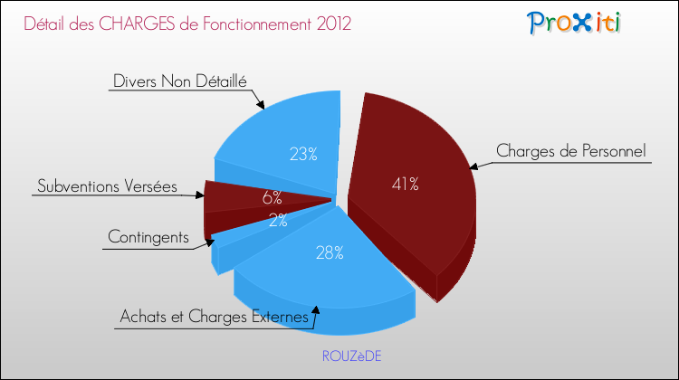Décomposition des Charges de Fonctionnement 2012 de la commune de ROUZèDE Charges de Fonctionnement 2012 pour la commune de ROUZèDE