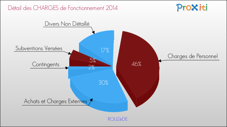 Décomposition des Charges de Fonctionnement 2014 de la commune de ROUZèDE Charges de Fonctionnement 2014 pour la commune de ROUZèDE