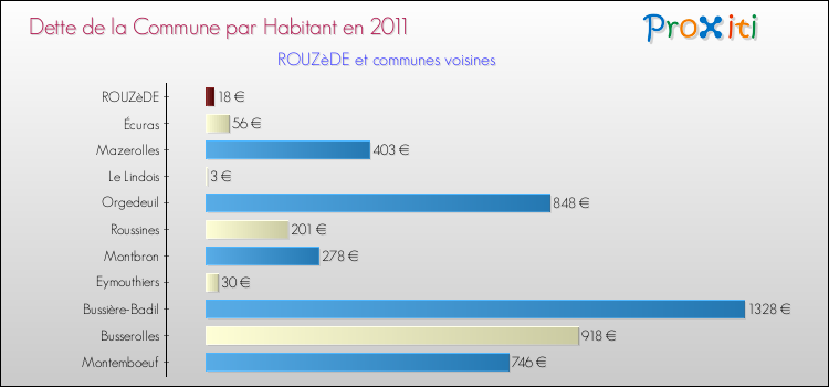Dette par habitant de la commune en 2011 pour ROUZèDE et les communes proches Comparaison de la dette par habitant de la commune en 2011 pour ROUZèDE et les communes voisines
