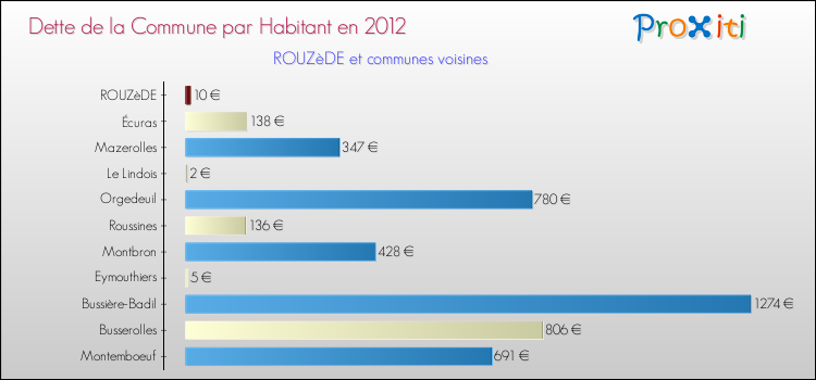 Dette par habitant de la commune en 2012 pour ROUZèDE et les communes proches Comparaison de la dette par habitant de la commune en 2012 pour ROUZèDE et les communes voisines