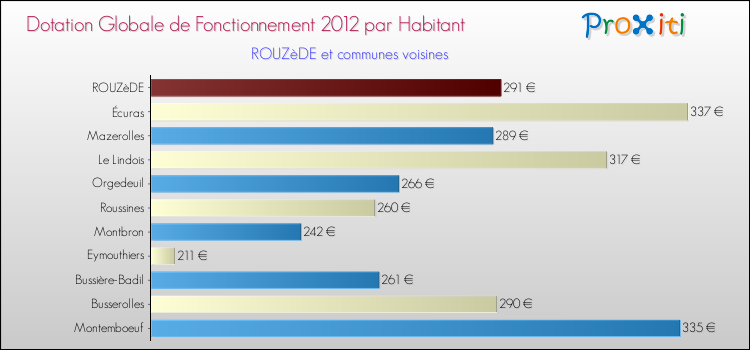 Montant des dotations globales de fonctionnement DGF par Habitant pour ROUZèDE et les communes proches Comparaison des des dotations globales de fonctionnement DGF par habitant pour ROUZèDE et les communes voisines