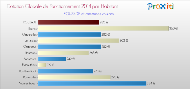 Montant des dotations globales de fonctionnement DGF par Habitant pour ROUZèDE et les communes proches en 2014. Comparaison des des dotations globales de fonctionnement DGF par habitant pour ROUZèDE et les communes voisines en 2014.