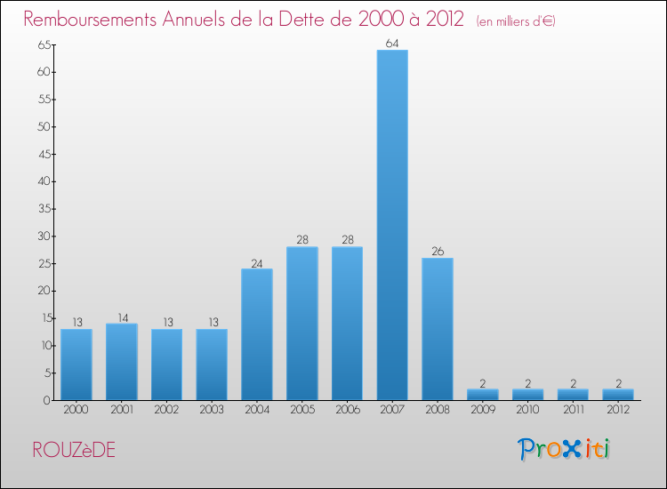Evolution de l'annuité de la dette pour la commune de ROUZèDE de 2000 à 2012 Annuités de la dette pour ROUZèDE de 2000 à 2012