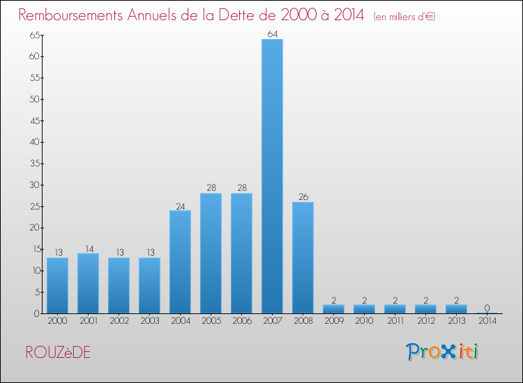 Evolution de l'annuité de la dette pour la commune de ROUZèDE de 2000 à 2014 Annuités de la dette pour ROUZèDE de 2000 à 2014