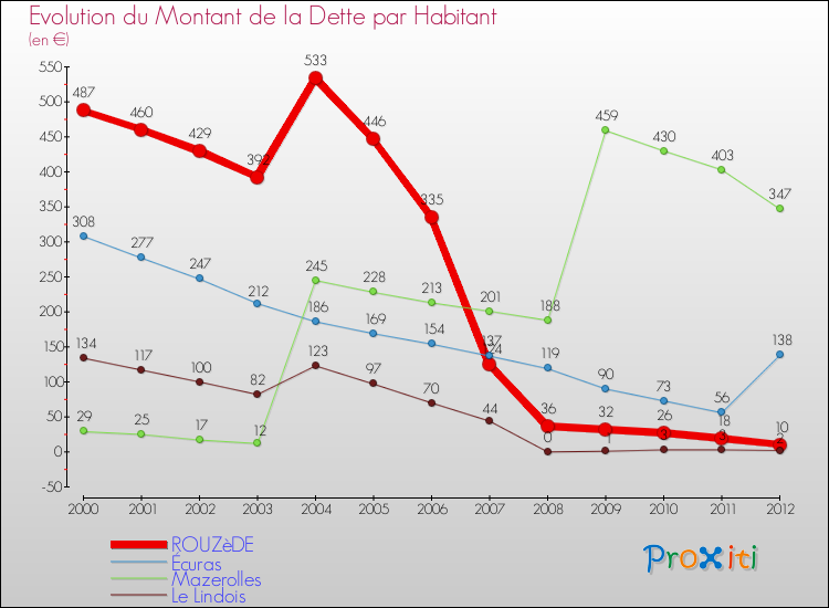Evolution de la dette par habitant pour la commune de ROUZèDE et les communes proches de 2000 à 2012 Comparaison de la dette par habitant pour ROUZèDE et les communes voisines de 2000 à 2012