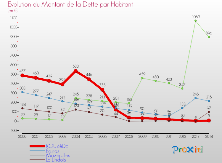 Evolution de la dette par habitant pour la commune de ROUZèDE et les communes proches de 2000 à 2014 Comparaison de la dette par habitant pour ROUZèDE et les communes voisines de 2000 à 2014