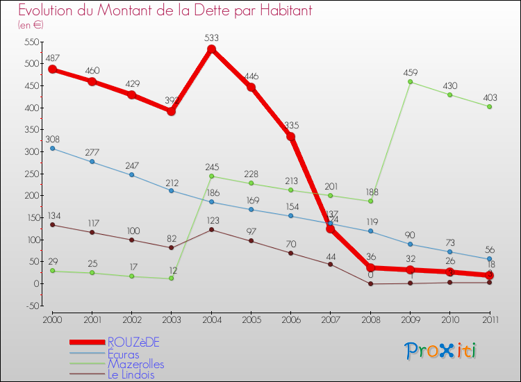 Evolution de la dette par habitant pour la commune de ROUZèDE et les communes proches Comparaison de la dette par habitant pour ROUZèDE et les communes voisines