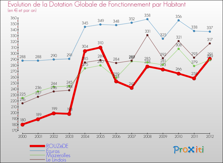 Evolution et montant de la dotation globale de fonctionnement par Habitant pour ROUZèDE et les communes proches Comparaison des dotations globales de fonctionnement par habitant pour ROUZèDE et les communes voisines