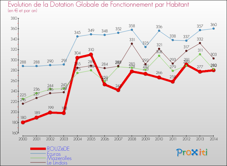 Evolution et montant de la dotation globale de fonctionnement par Habitant pour ROUZèDE et les communes proches de 2000 à 2014. Comparaison des dotations globales de fonctionnement par habitant pour ROUZèDE et les communes voisines de 2000 à 2014.