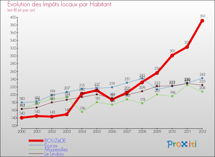 Evolution et montant des impôts locaux par Habitant pour ROUZèDE et les communes proches Comparaison des impôts locaux par habitant pour ROUZèDE et les communes voisines