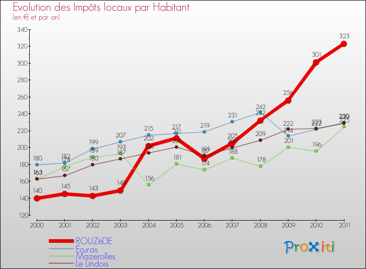 Evolution et montant des impôts locaux par Habitant pour ROUZèDE et les communes proches Comparaison des impôts locaux par habitant pour ROUZèDE et les communes voisines