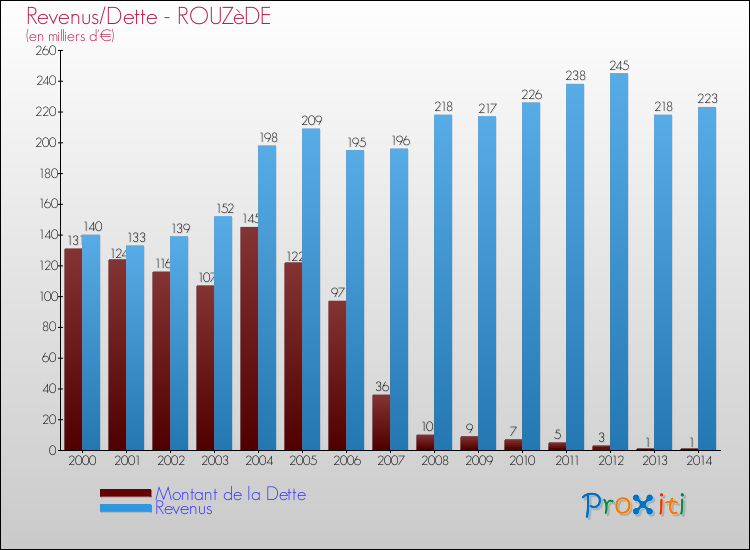 Evolution comparée de la dette et des revenus pour la commune de ROUZèDE de 2000 à 2014 Comparaison de la dette et des revenus pour ROUZèDE de 2000 à 2014