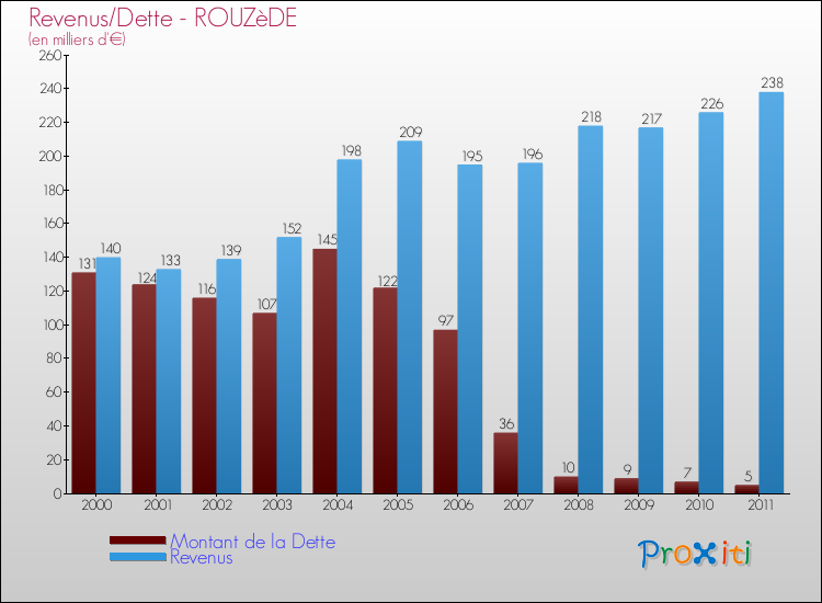 Evolution comparée de la dette et des revenus pour la commune de ROUZèDE de 2000 à 2011 Comparaison de la dette et des revenus pour ROUZèDE de 2000 à 2011