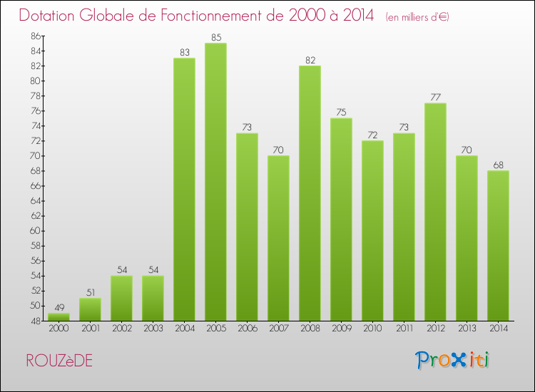 Evolution du montant de la Dotation Globale de Fonctionnement pour la commune de ROUZèDE de 2000 à 2014 Evolution du montant de la Dotation Globale de Fonctionnement pour ROUZèDE de 2000 à 2014