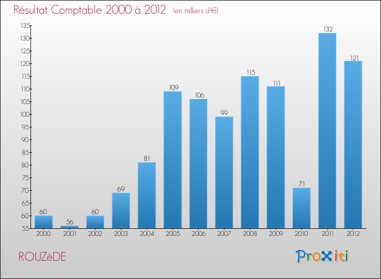 Evolution du résultat comptable pour la commune de ROUZèDE de 2000 à 2012 Evolution du résultat comptable pour ROUZèDE de 2000 à 2012