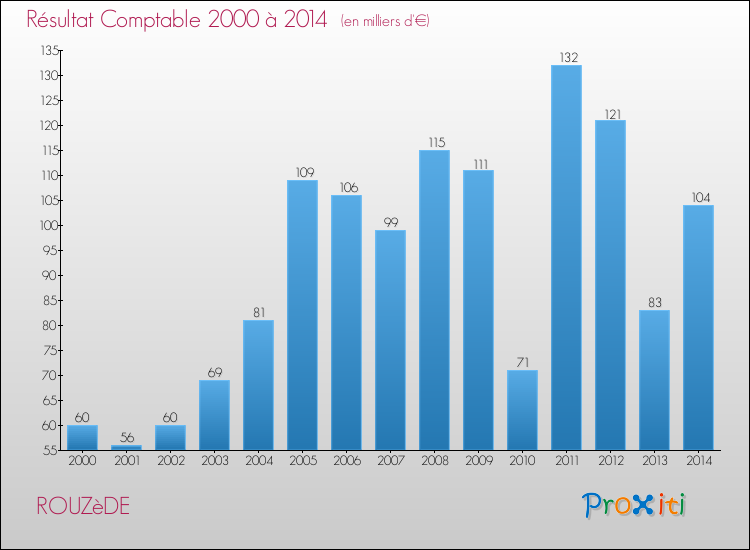 Evolution du résultat comptable pour la commune de ROUZèDE de 2000 à 2014 Evolution du résultat comptable pour ROUZèDE de 2000 à 2014