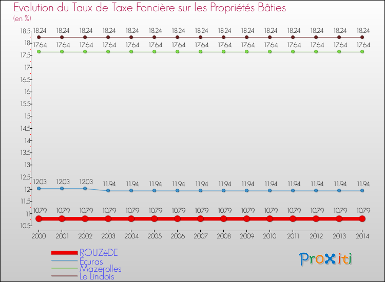 Evolution du taux de la taxe foncière sur le bati pour ROUZèDE et les communes proches de 2000 à 2014 Comparaison des taux de taxe foncière sur le bati pour ROUZèDE et les communes voisines de 2000 à 2014