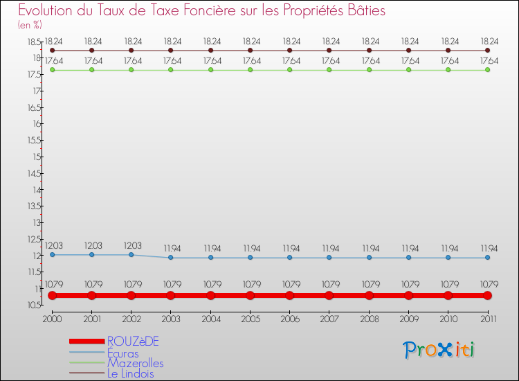 Evolution du taux de la taxe foncière sur le bati pour ROUZèDE et les communes proches Comparaison des taux de taxe foncière sur le bati pour ROUZèDE et les communes voisines